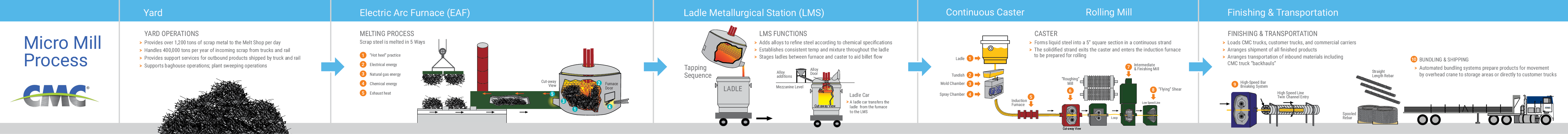 Graphic, diagram and text detailing the entire EAF micro mill process from start to finish.