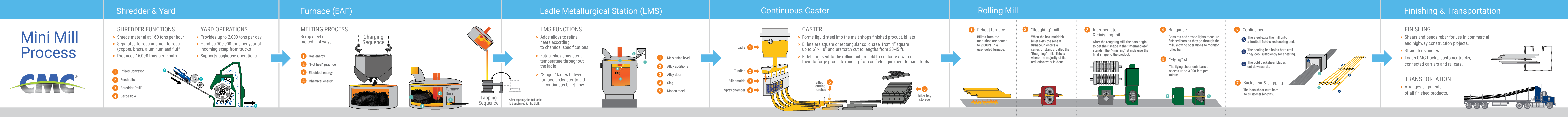 Graphic, diagram and text detailing the entire EAF mini mill process from start to finish.